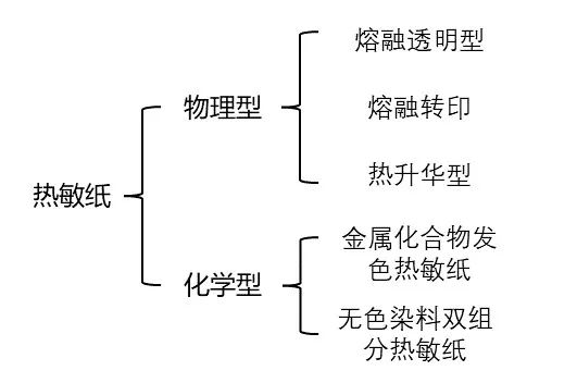 热敏纸为什么能划出印子？不用笔就能写字？